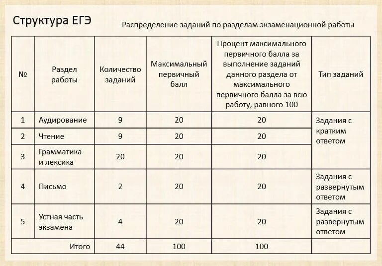 Сколько баллов дают за устный английский огэ. Структура егэ по английскому языку. баллы по английскому егэ. егэ по английскому языку быллы. письменная часть английский егэ баллы.