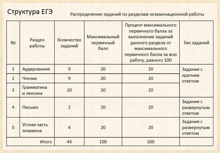 Mathm егэ. Структура ЕГЭ по английскому языку. Баллы ЕГЭ по английскому. Структура баллов ЕГЭ по английскому языку. ЕГЭ по английскому языку быллы.