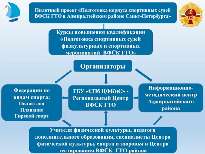 Срок пилотного проекта