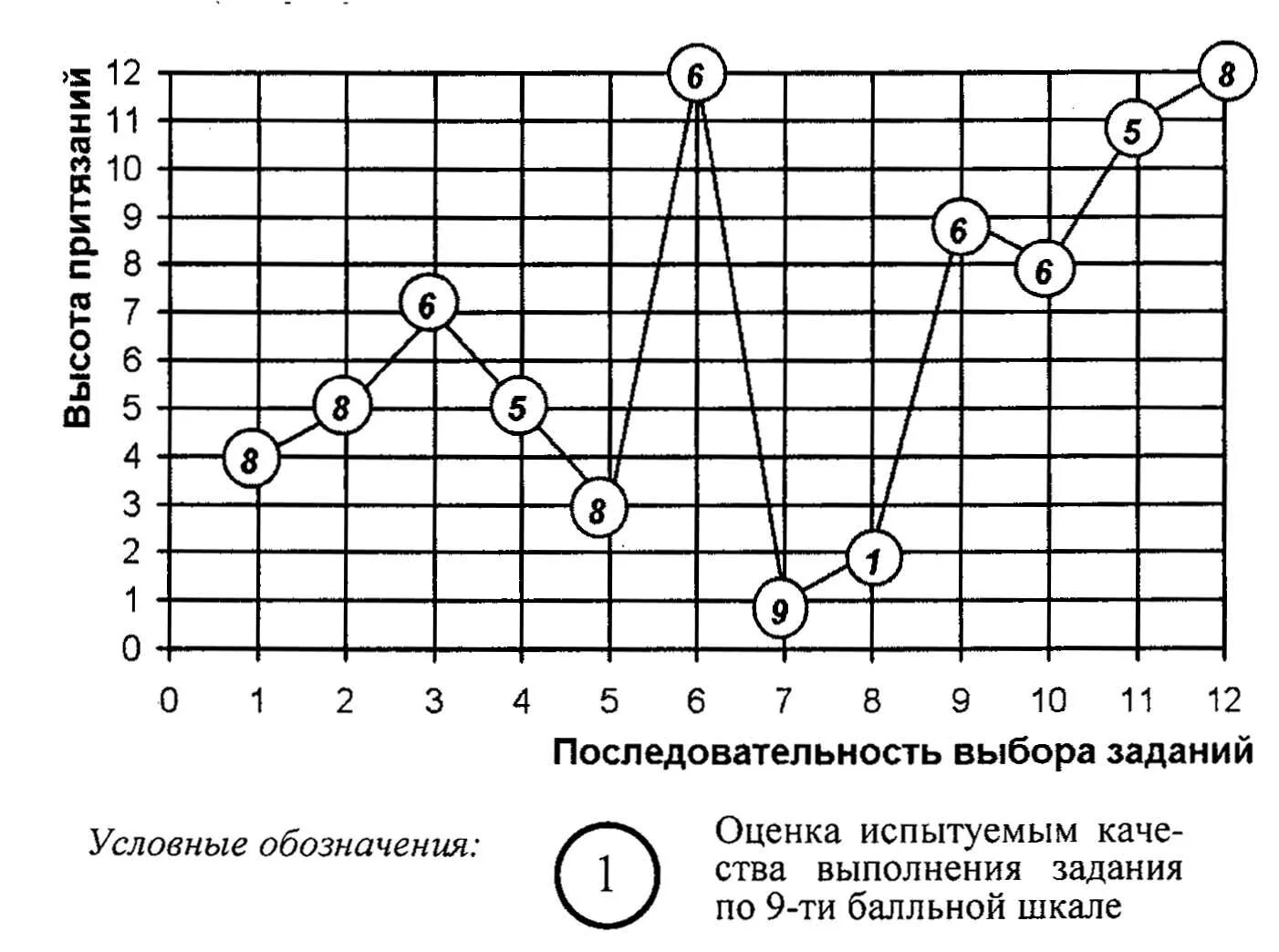 Методика уровень притязаний. Методика ф Хоппе. Методика Хоппе уровень притязаний. Оценка уровня притязаний ф. Хоппе. Экспериментальное исследование уровня притязаний по методике Хоппе..