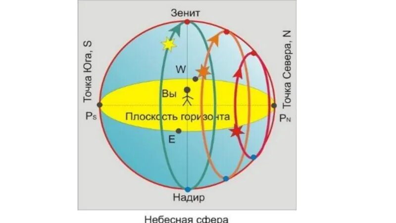 Надир на небесной сфере. Плоскость горизонта на небесной сфере. Земля и Небесная сфера. Зенит и Надир на небесной сфере. Зенит это астрономия