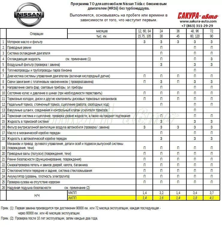 Регламент технического обслуживания Ниссан. Регламент то Nissan Tiida. Регламент то Ниссан Тиида 2015 года. Регламент то Ниссан Тиида 1.6 АКПП. Объем масла ниссан х трейл т32