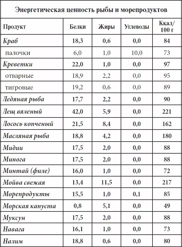 Вареная рыба калорийность. Рыба содержание белка углеводов и жиров таблица. Сколько в рыбе белков жиров углеводов и витаминов. Сколько в 100 г рыбы белков жиров углеводов. Пищевая ценность рыбы таблица на 100 грамм.