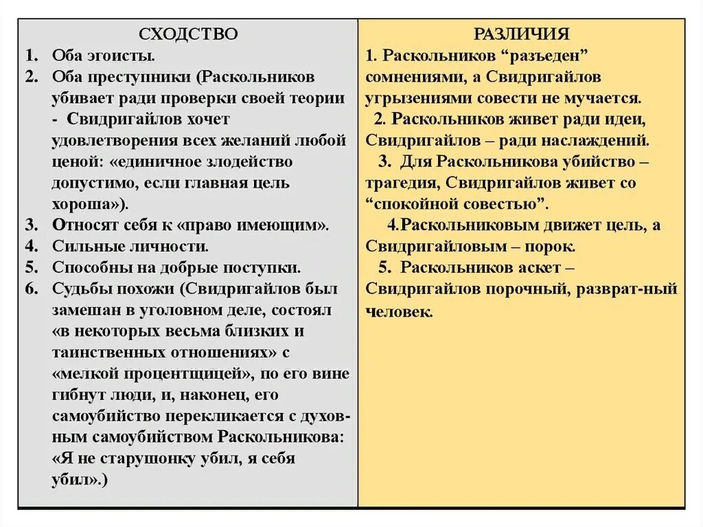 Свидригайлов преступление и наказание двойники. Раскольников Лужин Свидригайлов сравнительная характеристика. Двойники Раскольникова в романе преступление и наказание. Сравнительная характеристика Раскольникова Лужина и Свидригайлова. Раскольников и Свидригайлов сравнительная характеристика.