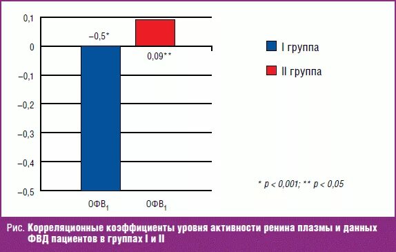 Тест уровень активности