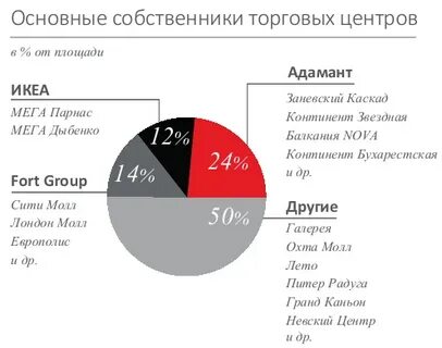 Рынок сдачи недвижимости в аренду