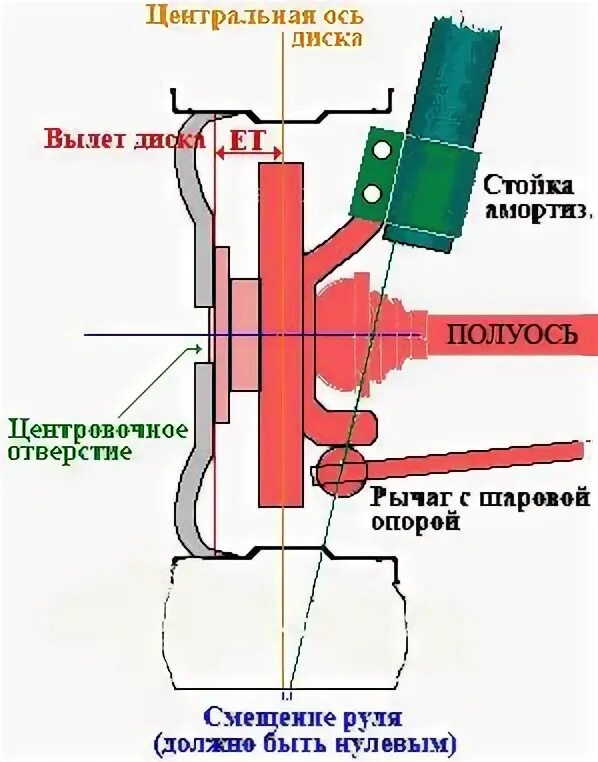 На что влияет вылет диска автомобиля. Et 38 вылет диска. Вылет ет на дисках что это. Что такое вылет ет колесного диска. Вылет дисков ет18.