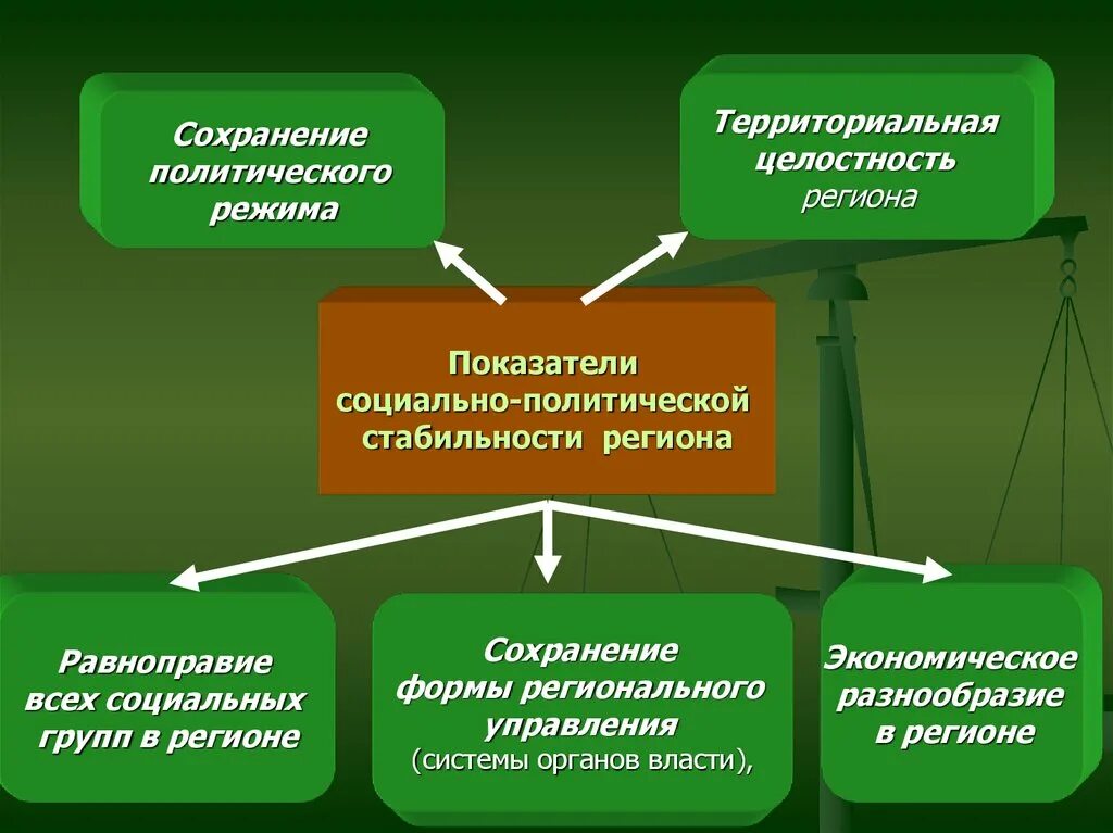 Социально политическое управление это. Социально-политическая стабильность региона. Показатели политической стабильности. Социально политическая стабильности региона показатели. Стабильность политической системы.