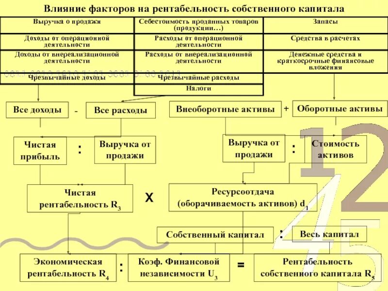 Факторы влияющие на рентабельность. Влияние факторов на рентабельность. Факторы влияющие на рентабельность продаж. Факторы влияющие на доходность.