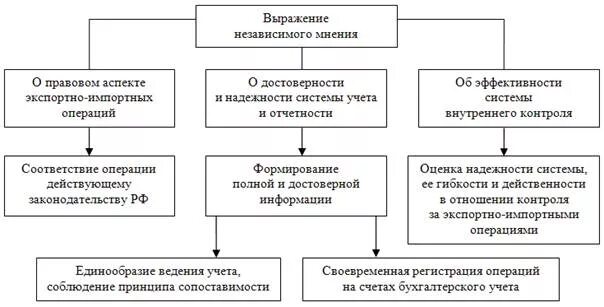 Учет импортных операций. Учет экспортных и импортных операций. Схема учета импортных операций. Учет импортных и экспортных операций в бухгалтерском учете. Учет импортных и экспортных операций схема.