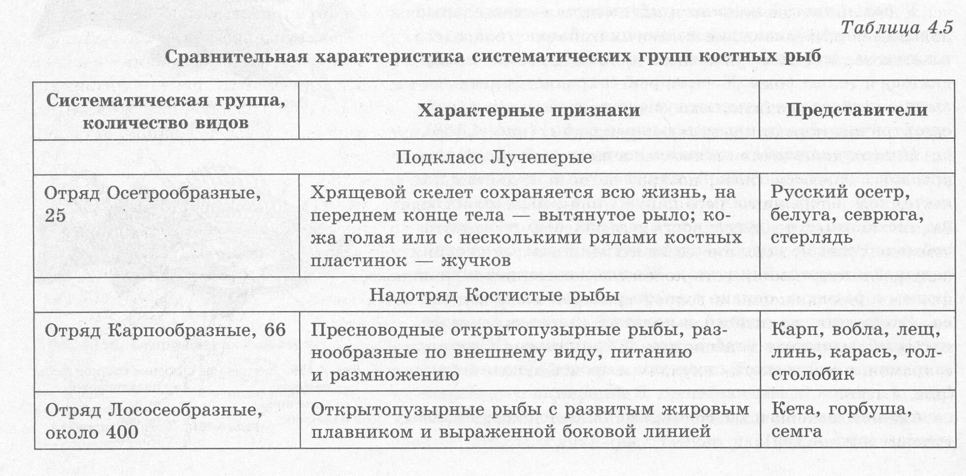 Характеристика классов рыб таблица. Характеристика отряда рыб биология 7 класс таблица. Биология 7 класс таблица характеристика рыбы костные. Классы костных рыб таблица 7. Таблица отряды костных рыб 7 класс биология.