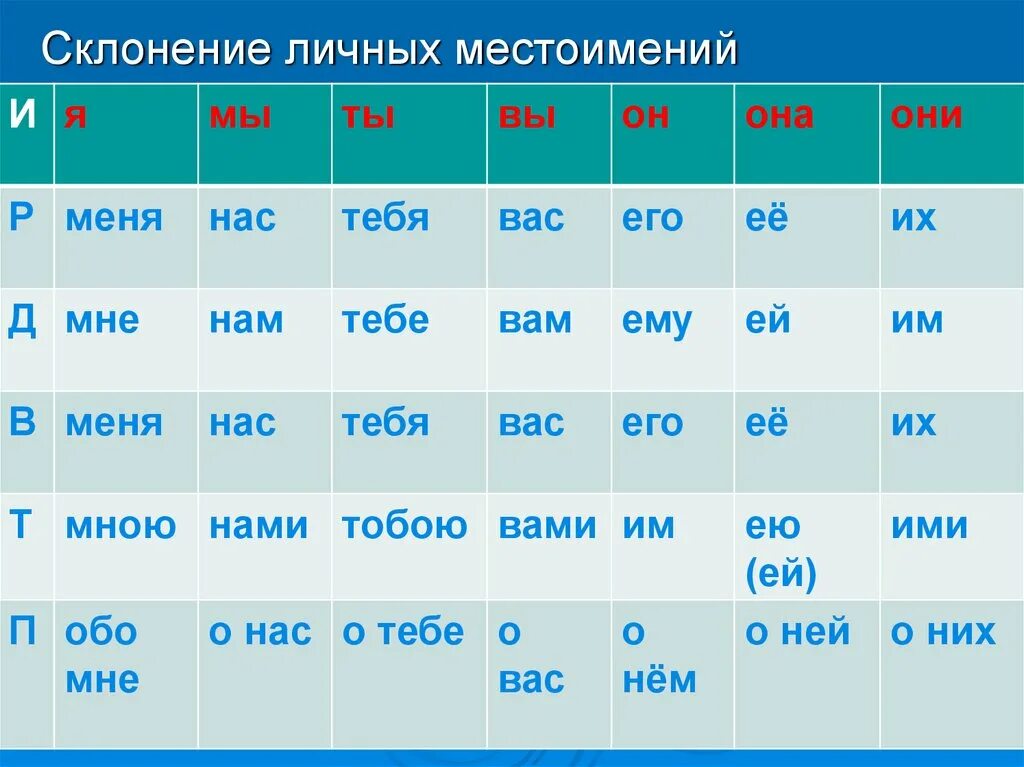 Местоимение мы какое лицо и число. Склонение личных местоимений таблица. Таблица склонения по падежам личных местоимений. Склонение личныхмес оимений. Склонения л чных местоимений.