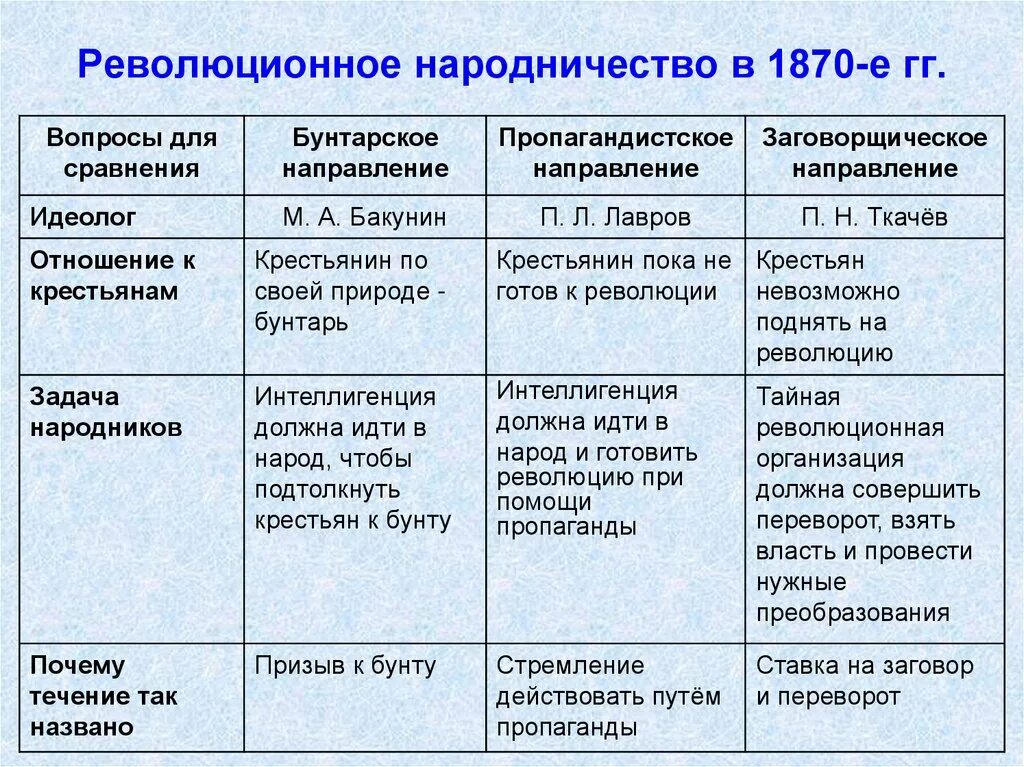 Таблица народники история 9