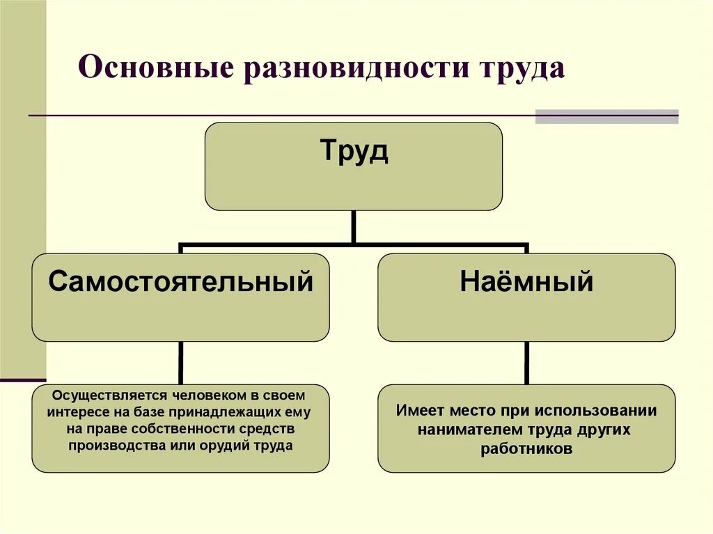 Наемный труд примеры. Основные разновидности труда. Самостоятельный труд примеры. Виды труда наемный труд. Трудовая деятельность и ее организация