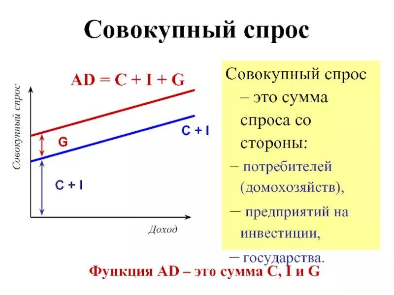 Функции совокупного спроса. Совокупный спрос. Суммирование спроса. Совокупный спрос в России. Агрегированная функция спроса.