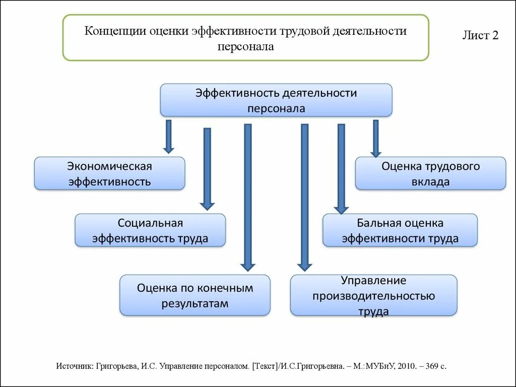 Результаты и эффективность деятельности организации. Показатели эффективности трудовой деятельности. Показатели эффективности работы персонала. Оценка эффективности деятельности отдела. Показатель оценки эффективности работы персонала.