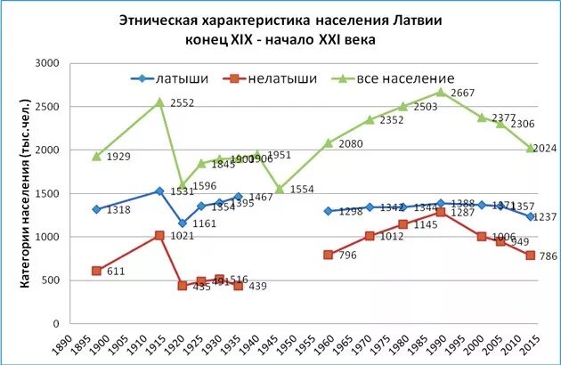 Население прибалтики на 2023. График численности населения Прибалтики по годам. Население Латвии динамика по годам. Население Латвии график по годам. Население Латвии график.