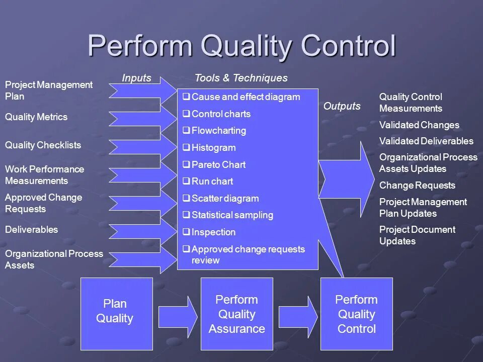 Project quality Management. Quality Control Project Management. Quality Assurance and quality Control. Quality Control Plan.
