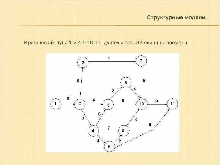 Структурными моделями являются. Структурная модель. Структурная модель пример. Структурное моделирование. Виды структурных моделей.