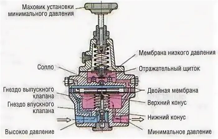 Редукционный клапан принцип работы. Клапан редукционный для регулировки давления пара. Редукционный клапан принцип работы. Редукционный клапан непрямого действия схема. Редукционный клапан давления гидросистемы.