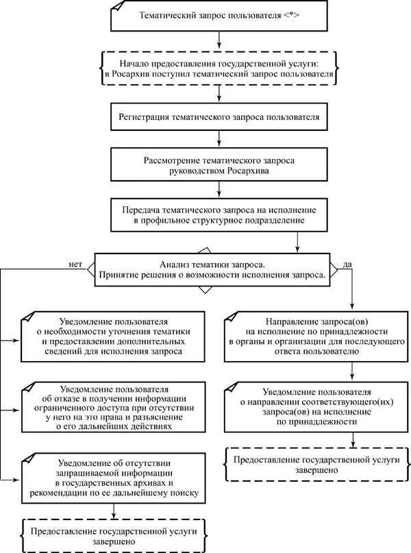 Полномочия в предоставлении государственных услуг. Структура Росархива схема. Порядок исполнения тематических запросов схема. Исполнение запроса +схема. Этапы исполнения запроса.