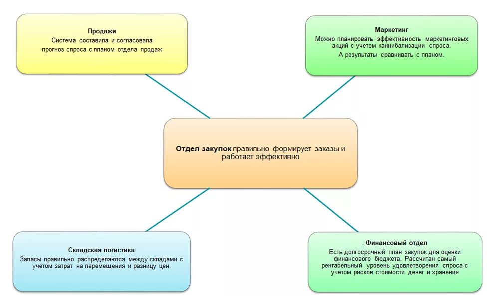 Отдел закупа должности. Миссия отдела закупок. Отдел по закупкам. Департамент закупок обязанности. Отдел обязательств