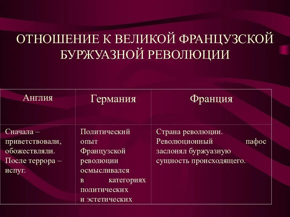 Отношение к французской революции. Революции Англии и Франции. Отношение к Великой французской буржуазной революции. Отношения Франции и Англии после французской революции.