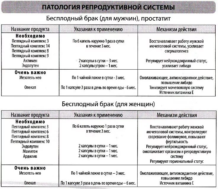 Тест репродуктивная система 8 класс. Характеристика заболевания репродуктивной системы. Строение репродуктивной системы таблица. Клиническая фармакология при. Патологии репродуктивной системы. Заболевания репродуктивной системы таблица.