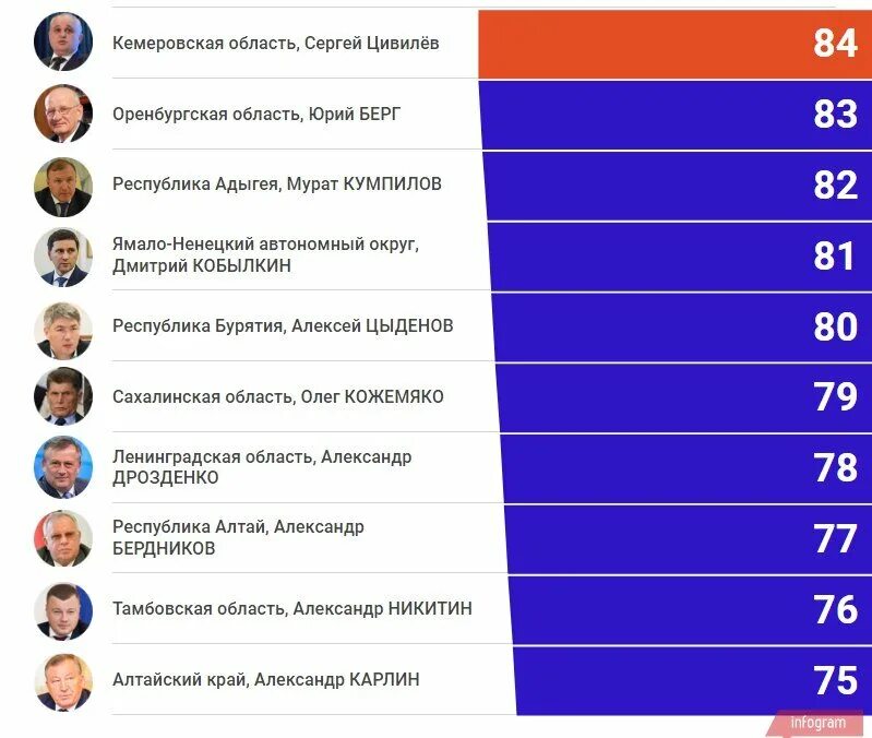 Сколько губернаторов на область. Фамилии губернаторов России. Губернаторы России список. Список губернаторов. Губернаторы областей России.