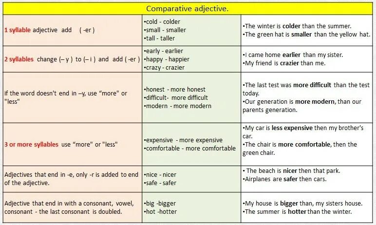 Difficult сравнение. Предложения с Comparative adjectives. Comparison of adjectives примеры. Предложения с Comparative. The most примеры.