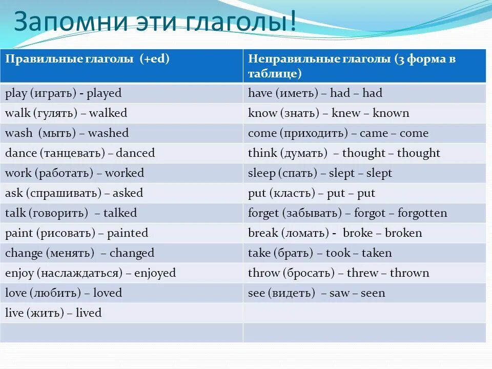 Пришел 3 формы глагола. Talk 3 формы. Правильные и неправильные глаголы. Правильная форма глагола come. Правильная форма глагола.