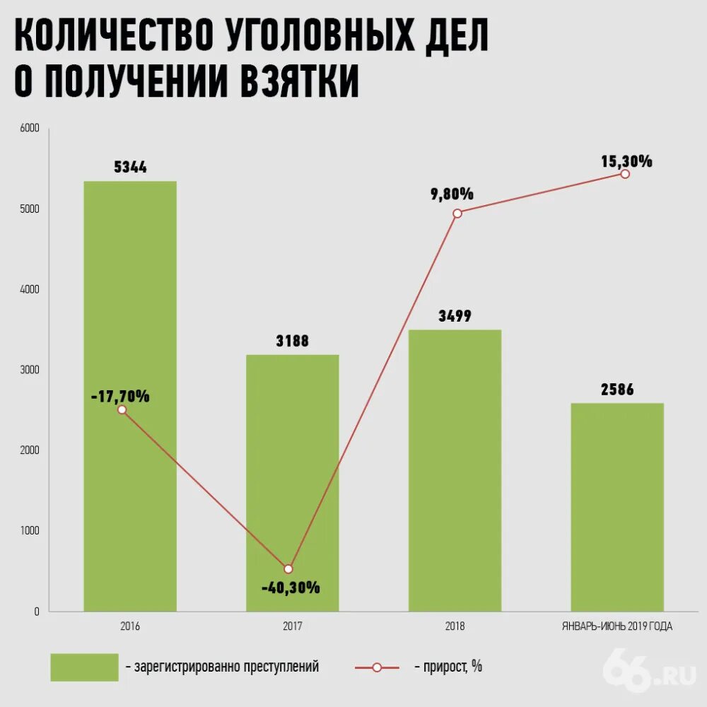 Коррупционное дело рф. Список чиновников осужденных за коррупцию. Статистика посадок чиновников. Количество посаженных чиновников за коррупцию по годам. Статистика количества госслужащих в России.