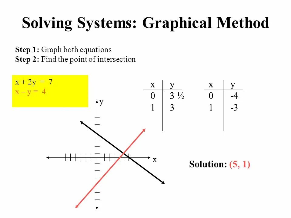 System of Linear equations. How to find the intersection of graph. Solving Linear equations 2p-3=p-5. System of equations no solution.