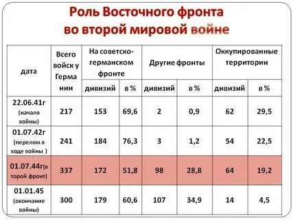 Какие потери на фронтах