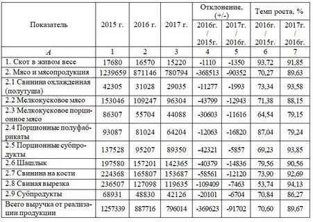 Анализ продукции предприятий