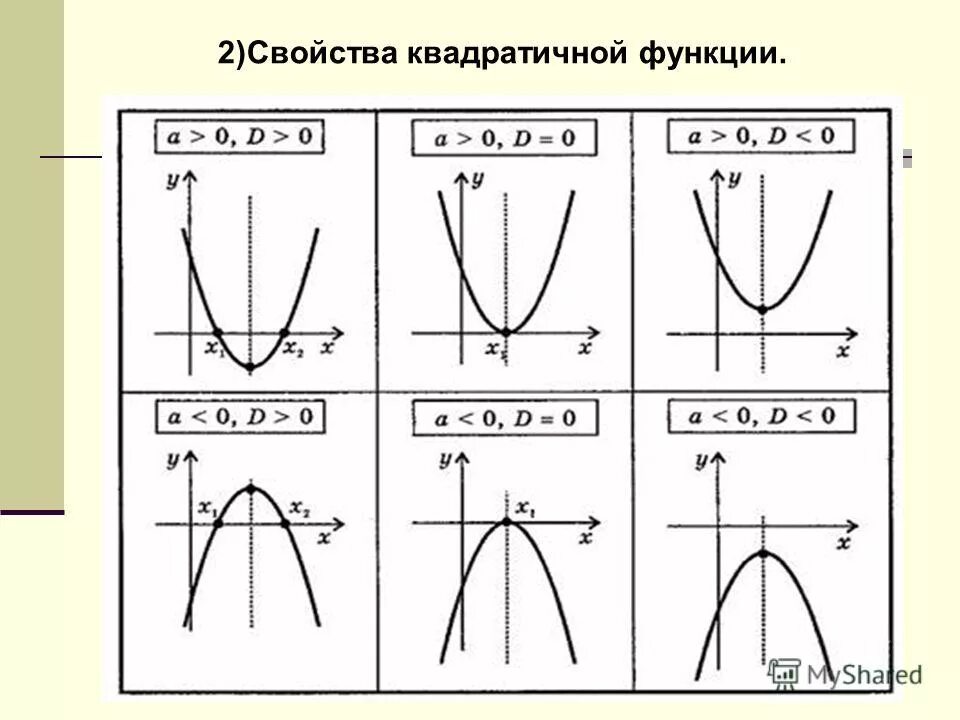 Как понять что на графике парабола. A и c в графиках. Графики функций a>0 c>0. Коэффициенты квадратичной функции. Графики функций коэффициенты.