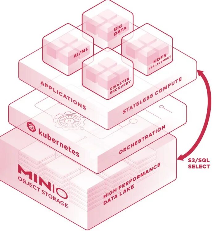 Minio storage. Архитектура хранилища s3. диаграмма контейнеров minio. minio docker. minio architecture.
