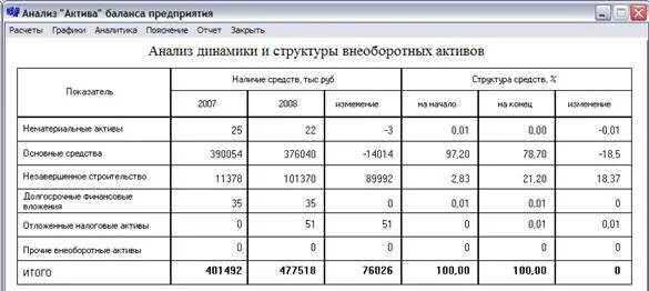 Анализ структуры баланса. Анализ динамики и структуры баланса. Динамика структуры баланса. Анализ динамики актива баланса. Анализ динамики активов баланса