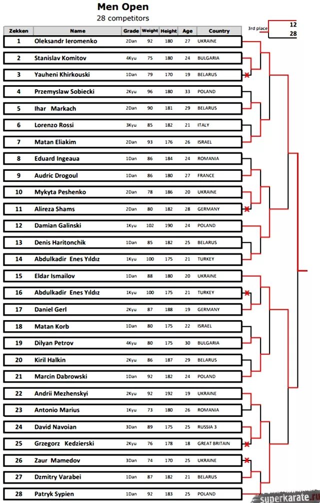 Категории в каратэ. Категории вкф каратэ весовые категории. Весовые категории в каратэ вкф. Сетка для соревнований по каратэ. Категории в каратэ.