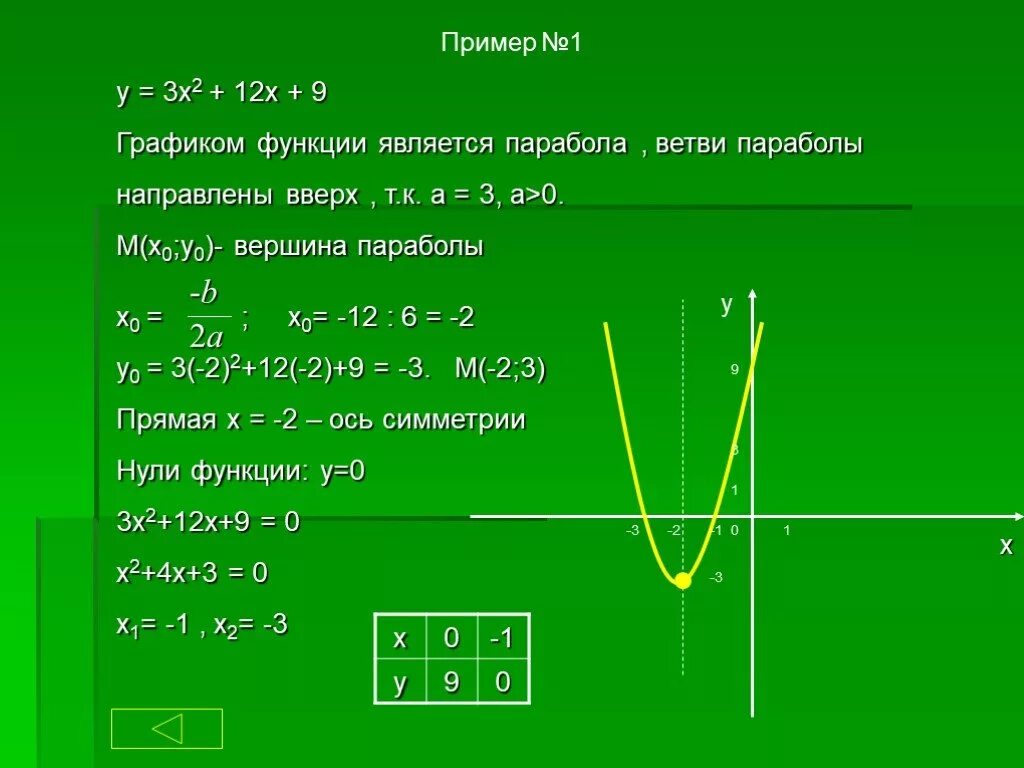 Парабола функции y 2x2. Парабола функции y 0.5x. Y=0,5(X+2):2 вершина параболы. Парабола функции -х^2+7х-9. Y x 3 2x y 9 график