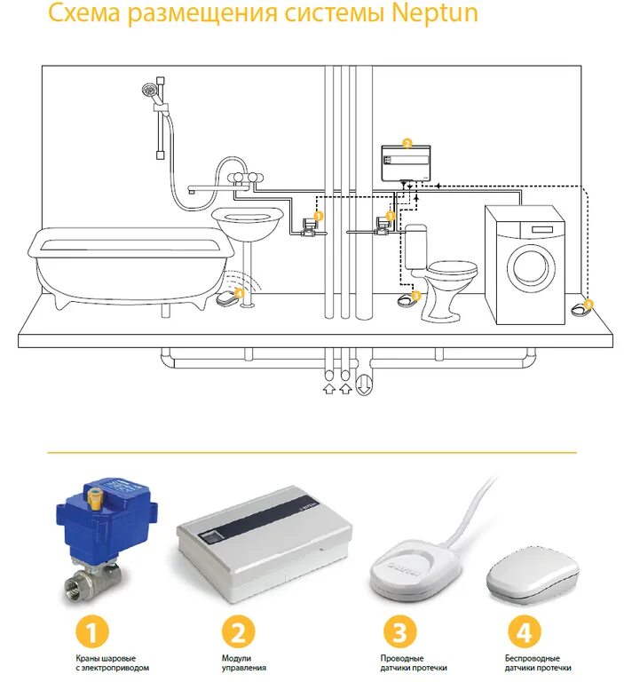 Схема установки датчика протечки воды. Нептун система защиты от протечек монтаж. Датчик протечки Нептун схема установки. Датчик протечки Нептун установленный. Защита датчика от воды