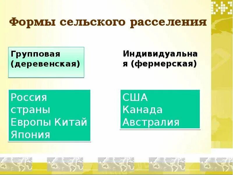 Формы сельского расселения. Формы сельского расселения расселенная. Формы сельского расселения деревенская. Групповая форма расселения.