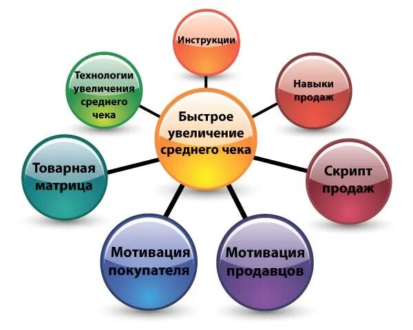 Увеличение среднего чека. Способы увеличения среднего чека. Способы повышения среднего чека. Увеличение среднего чека в продажах. Методы повышения реализации