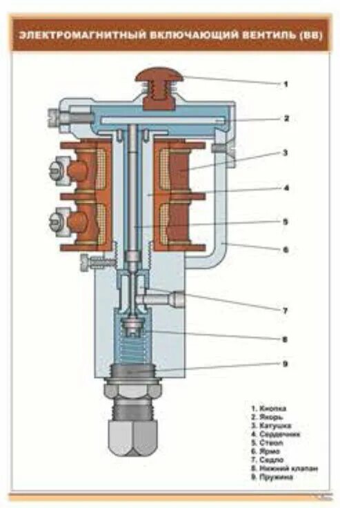 Клапан электровоза. Электромагнитный вентиль БВ-8. Электромагнитный вентиль ЭВ-1. Электромагнитный вентиль электровоза ЭВ-09. Неисправность электромагнитных вентилей электровоза.