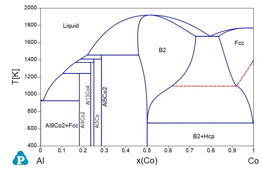 Cu mn zn fe. Фазовая диаграмма al-cu. Fe MN phase diagram. Трехмерная фазовая диаграмма. Фазовая диаграмма железо никель.