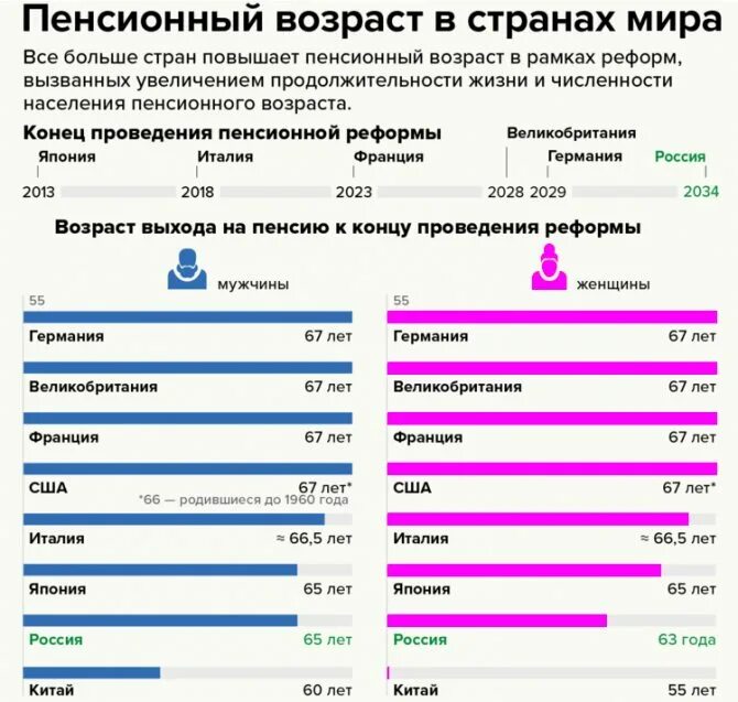 Пенсионный Возраст в Европе таблица 2022.