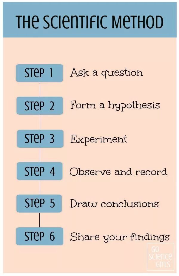 Step method. Scientific method. steps of experimental method. метод step by step. ask a question scientific method.