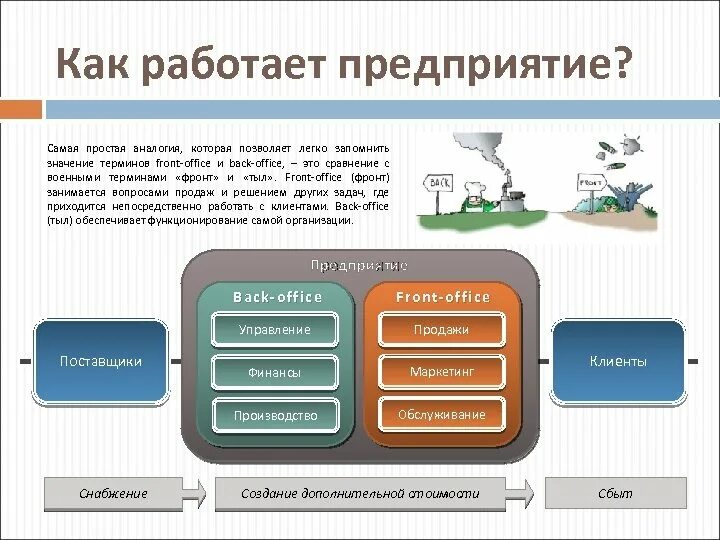 Условия в которых работает организация. Как работает предприятие. Фронт офис и бэк офис это. Как функционирует организация. Функции фронт офиса.