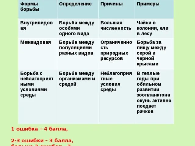 Таблица по биологии виды борьбы за существование. Внутривидовая форма борьбы за существование. Сравнительная характеристика форм борьбы за существование таблица. Таблица форма борьбы определение причины результат борьбы примеры. Выбери 3 верные характеристики борьбы за существование