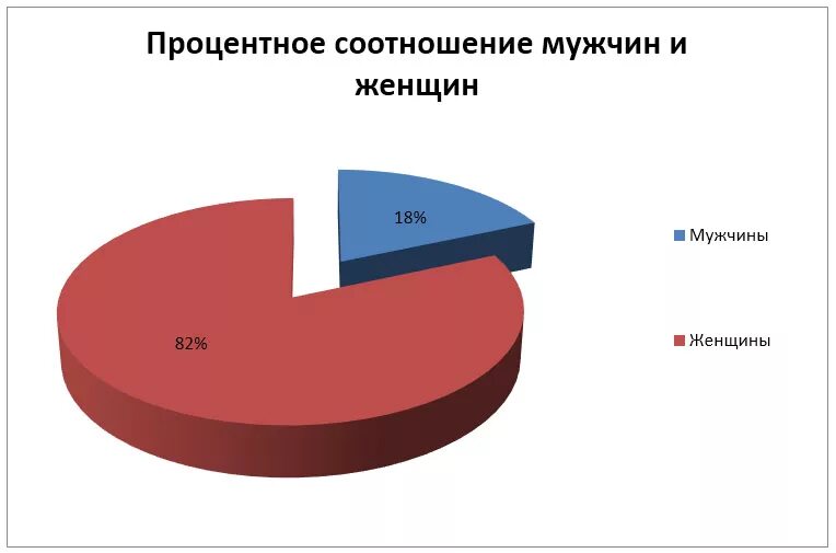 В каком городе больше мужчин